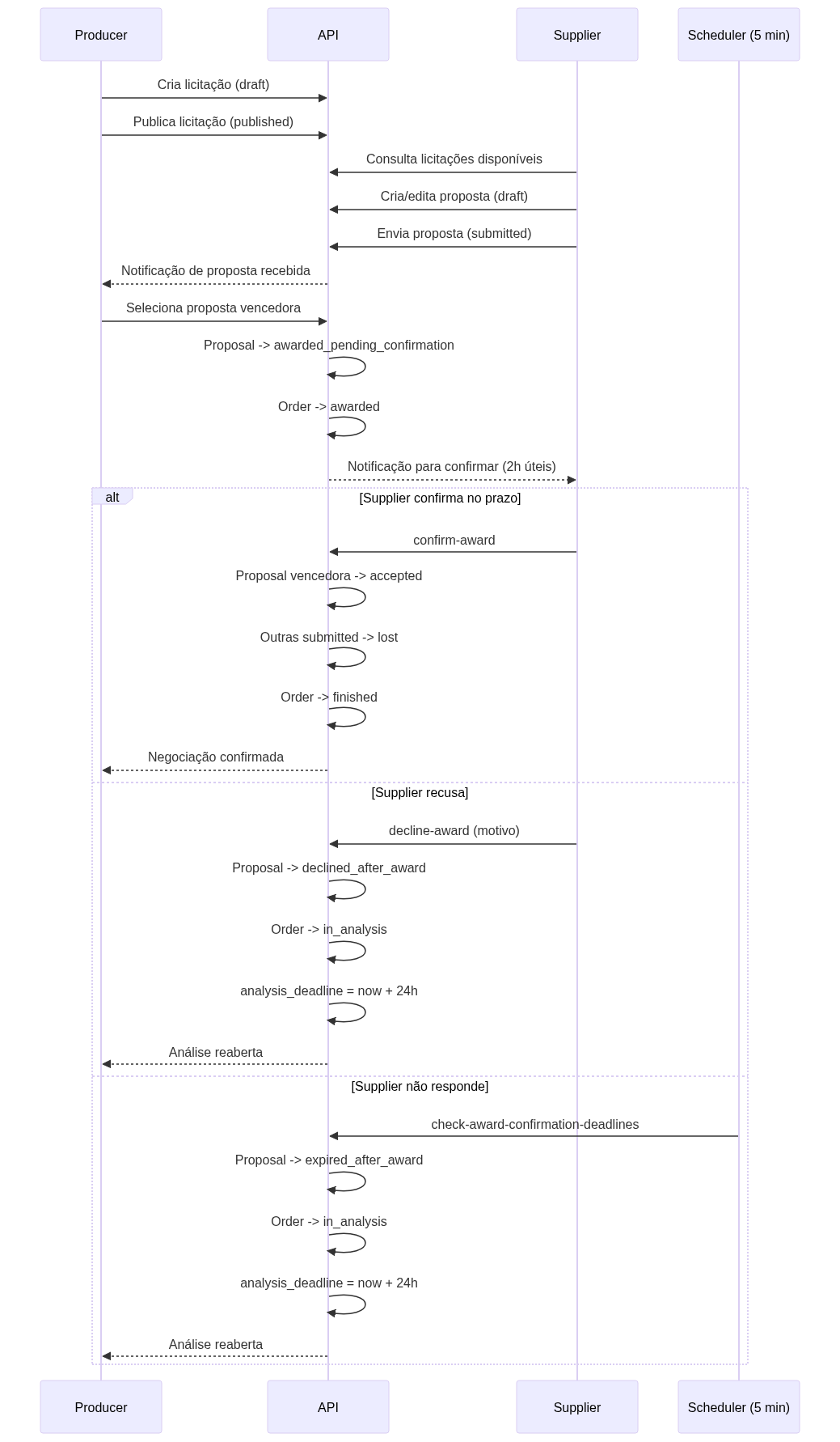 Diagrama 1 — Fluxo principal (sequência)