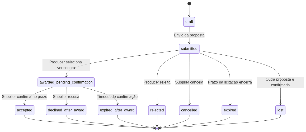 Diagrama 2 — Estados da proposta