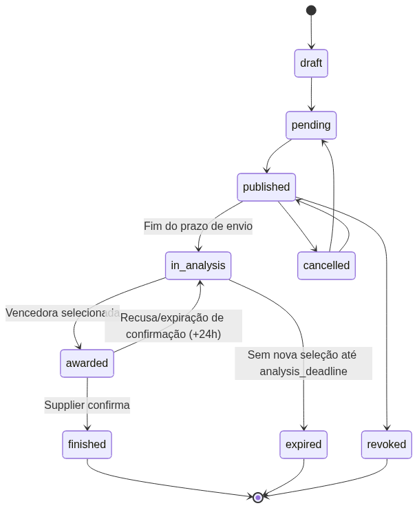 Diagrama 3 — Estados da licitação (order)